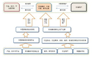 中國物聯網產業應用聯盟籌備工作順利推進，信息系統集成服務成關鍵支撐